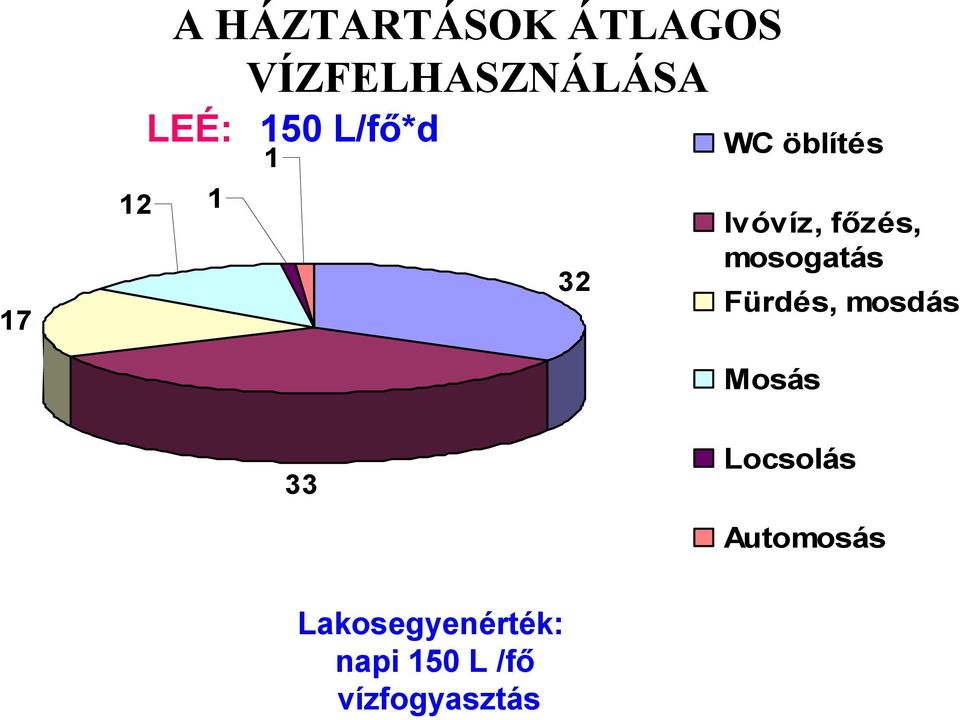 főzés, mosogatás Fürdés, mosdás Mosás 33