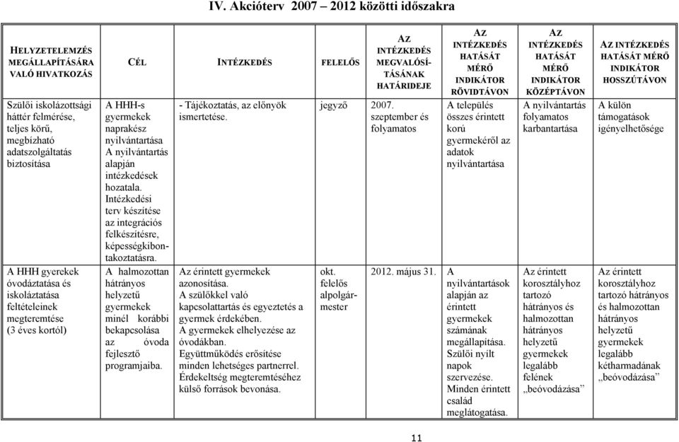 Intézkedési terv készítése az integrációs felkészítésre, képességkibontakoztatásra. A halmozottan hátrányos helyzetű gyermekek minél korábbi bekapcsolása az óvoda fejlesztő programjaiba.