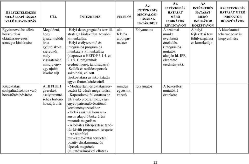 stratégia kialakítása, további kimunkálása -Helyi esélyteremtő és integrációs program és munkaterv kimunkálása (alapozva a HEFOP 3.1.4. és 2.1.5.