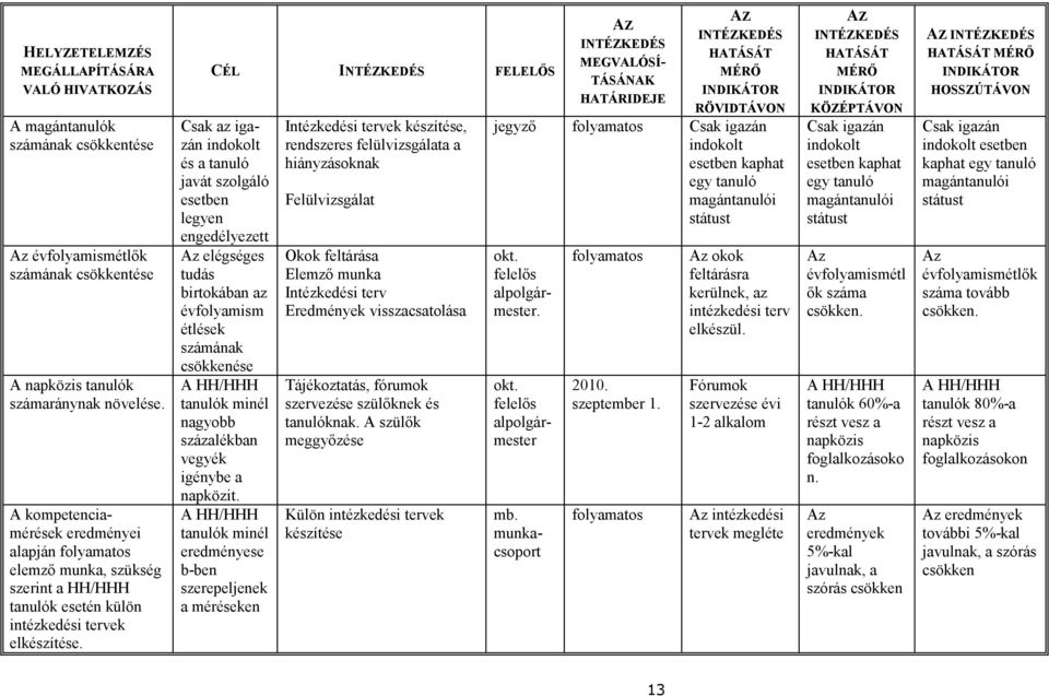 CÉL FELELŐS Csak az igazán indokolt és a tanuló javát szolgáló esetben legyen engedélyezett Az elégséges tudás birtokában az évfolyamism étlések számának csökkenése A HH/HHH tanulók minél nagyobb