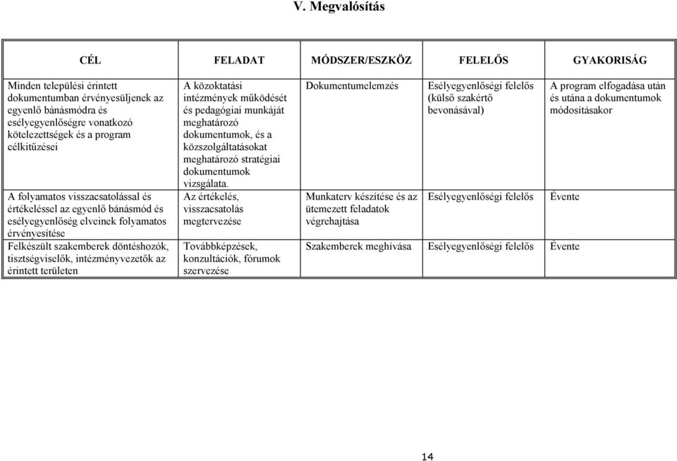 intézményvezetők az érintett területen A közoktatási intézmények működését és pedagógiai munkáját meghatározó dokumentumok, és a közszolgáltatásokat meghatározó stratégiai dokumentumok vizsgálata.