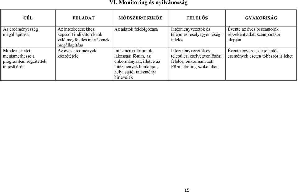 önkormányzat, illetve az intézmények honlapjai, helyi sajtó, intézményi hírlevelek Intézményvezetők és települési esélyegyenlőségi felelős Intézményvezetők és települési