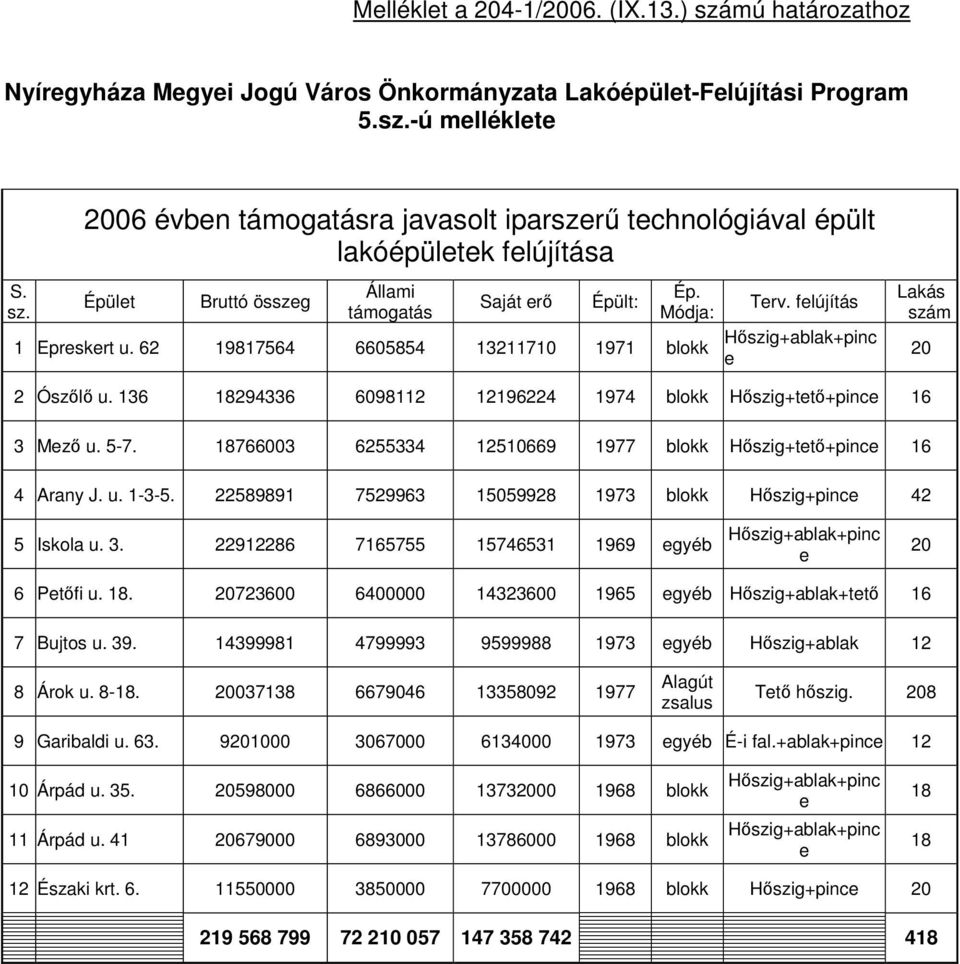 136 18294336 6098112 12196224 1974 blokk Hőszig+tető+pince 16 3 Mező u. 5-7. 18766003 6255334 12510669 1977 blokk Hőszig+tető+pince 16 4 Arany J. u. 1-3-5.