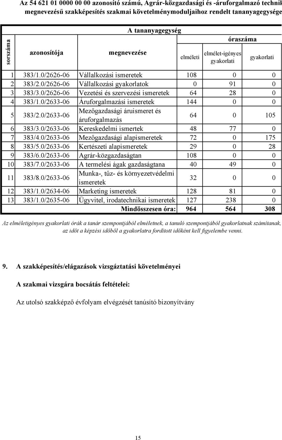 0/2626-06 Vezetési és szervezési ismeretek 64 28 0 4 383/1.0/2633-06 Áruforgalmazási ismeretek 144 0 0 5 383/2.0/2633-06 Mezőgazdasági áruismeret és áruforgalmazás 64 0 105 6 383/3.