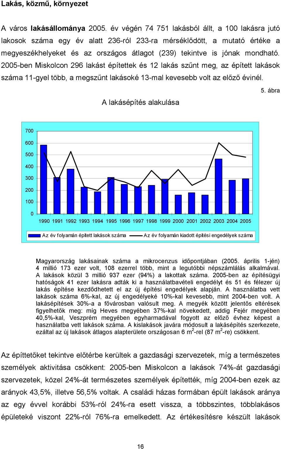 2005-ben Miskolcon 296 lakást építettek és 12 lakás szűnt meg, az épített lakások száma 11-gyel több, a megszűnt lakásoké 13-mal kevesebb volt az előző évinél. A lakásépítés alakulása 5.