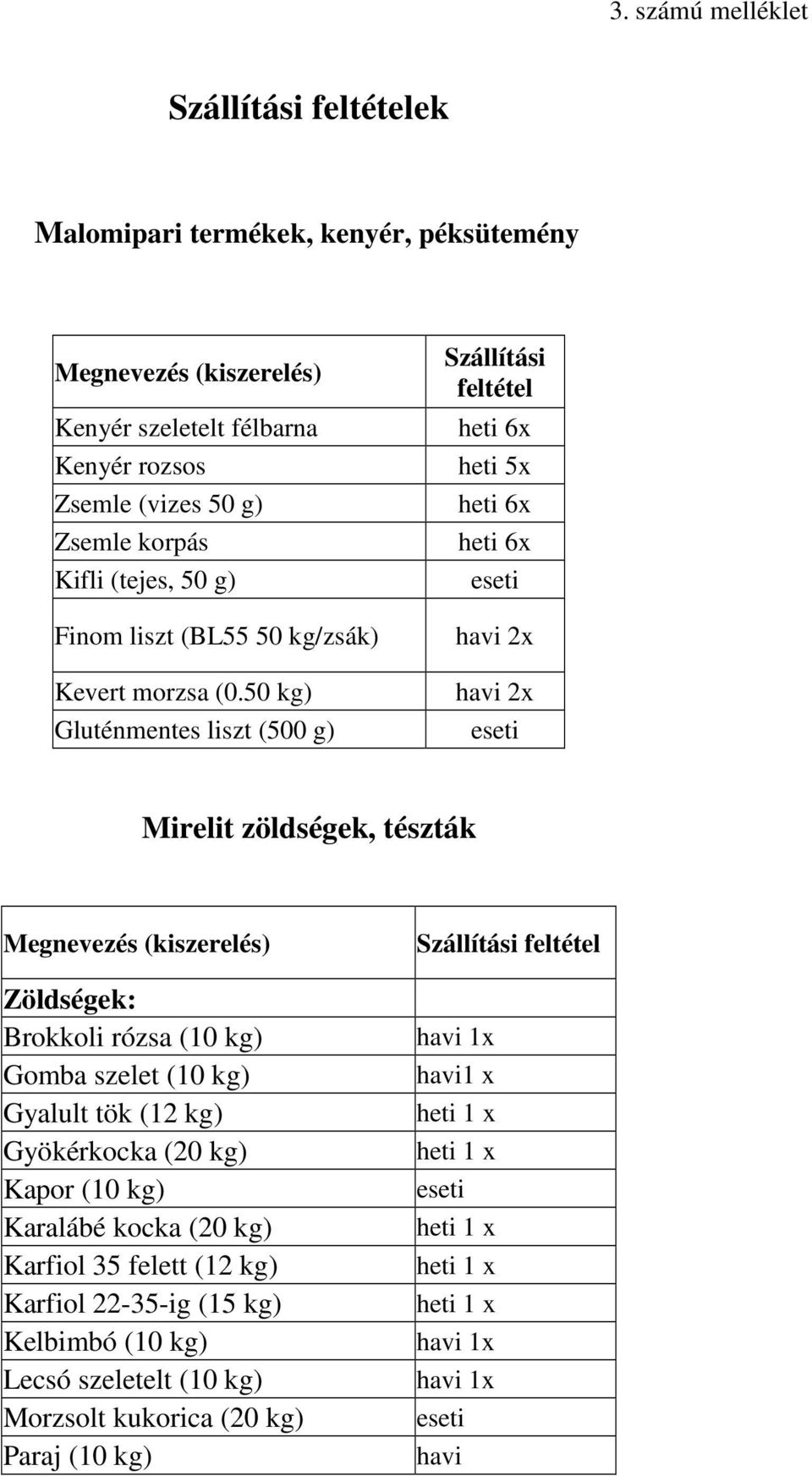 50 kg) Gluténmentes liszt (500 g) Szállítási feltétel heti 6x heti 5x heti 6x heti 6x havi 2x havi 2x Mirelit zöldségek, tészták Megnevezés (kiszerelés) Zöldségek: Brokkoli