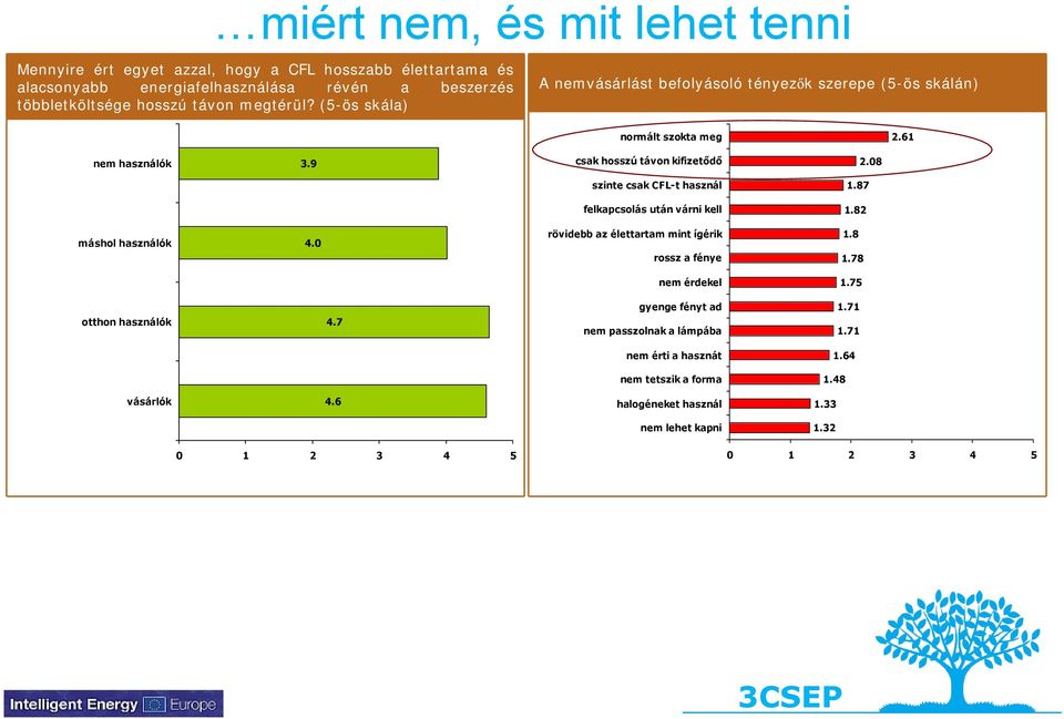 08 szinte csak CFL-t használ 1.87 felkapcsolás után várni kell 1.82 máshol használók 4.0 rövidebb az élettartam mint ígérik rossz a fénye 1.8 1.78 nem érdekel 1.