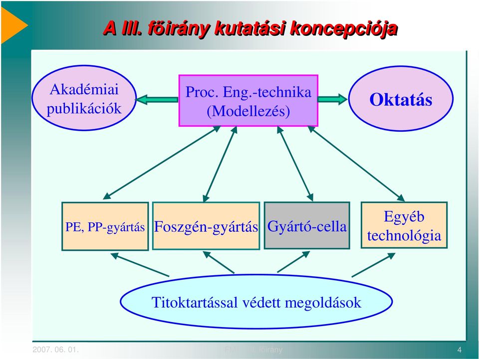 Eng.-technika (Modellezés) Oktatás PE, PP-gyártás