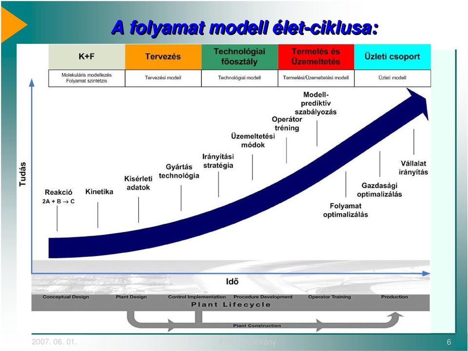 élet-ciklusa: