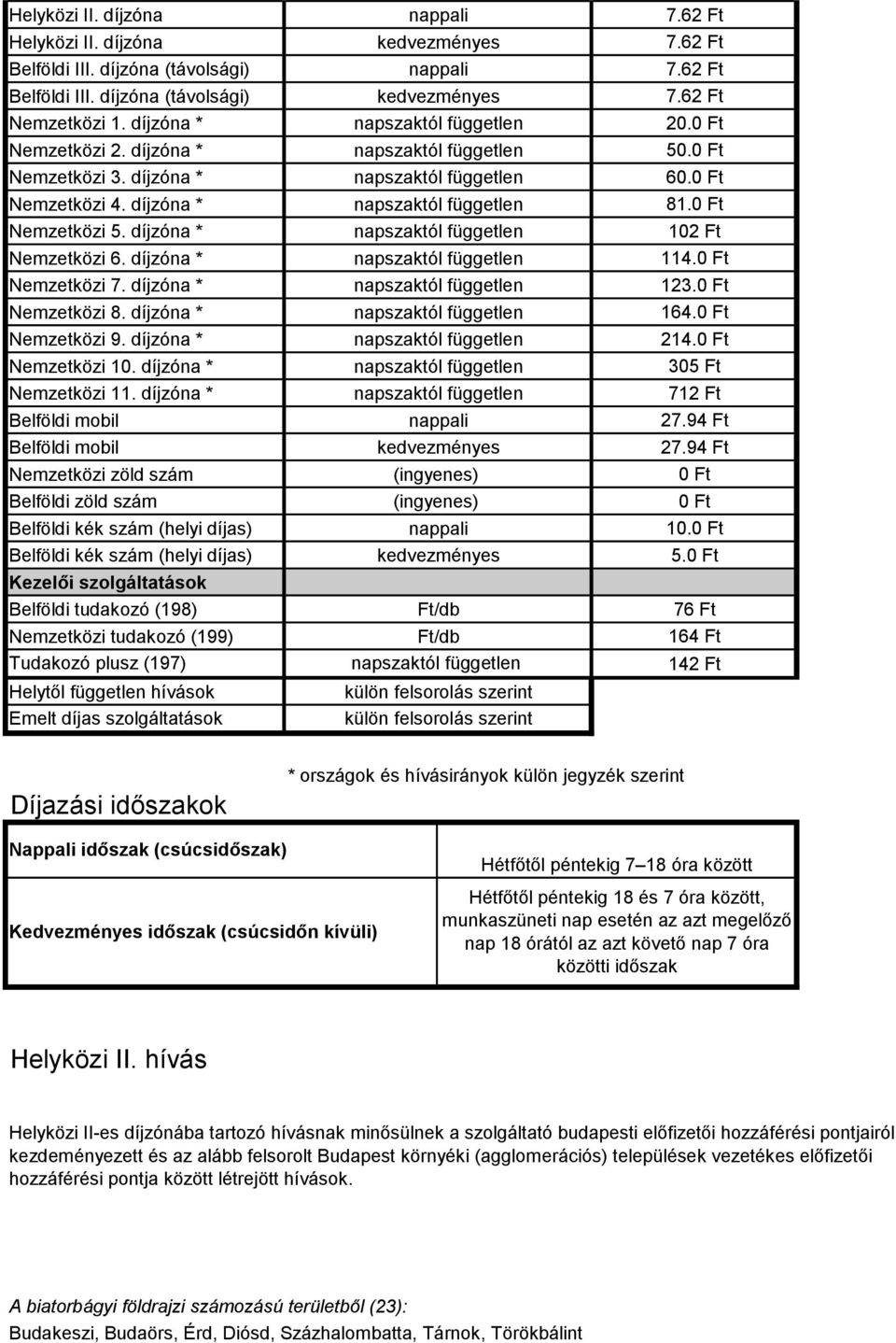 díjzóna * Belföldi mobil Belföldi mobil Nemzetközi zöld szám Belföldi zöld szám Belföldi kék szám (helyi díjas) Belföldi kék szám (helyi díjas) Kezelői szolgáltatások Belföldi tudakozó (198)