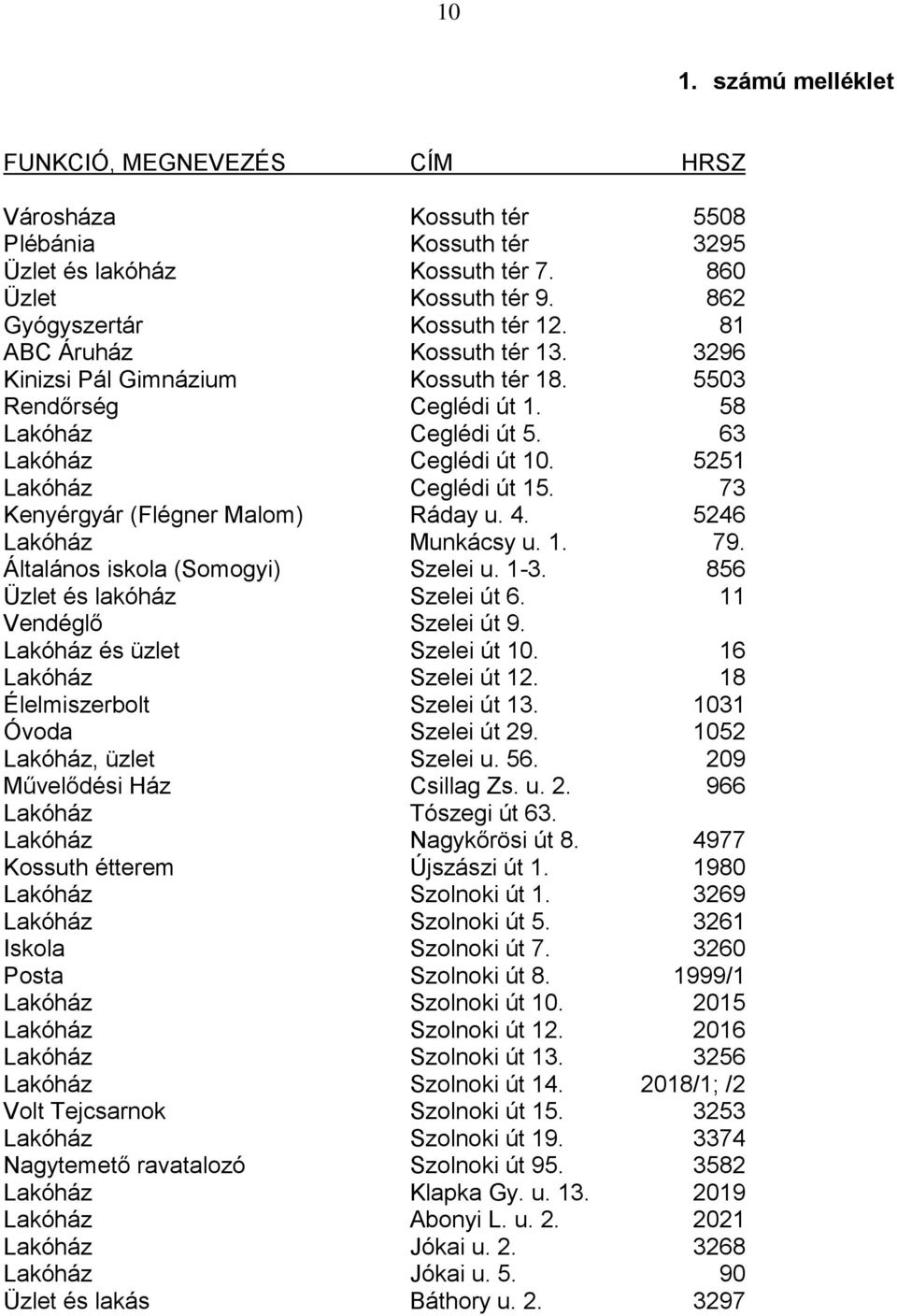 73 Kenyérgyár (Flégner Malom) Ráday u. 4. 5246 Lakóház Munkácsy u. 1. 79. Általános iskola (Somogyi) Szelei u. 1-3. 856 Üzlet és lakóház Szelei út 6. 11 Vendéglő Szelei út 9.