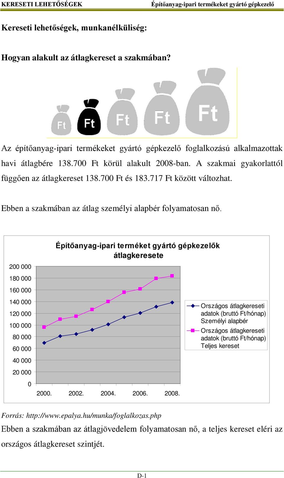 200 000 Építőanyag-ipari terméket gyártó gépkezelők átlagkeresete 180 000 160 000 140 000 120 000 100 000 80 000 60 000 Országos átlagkereseti adatok (bruttó Ft/hónap) Személyi alapbér Országos