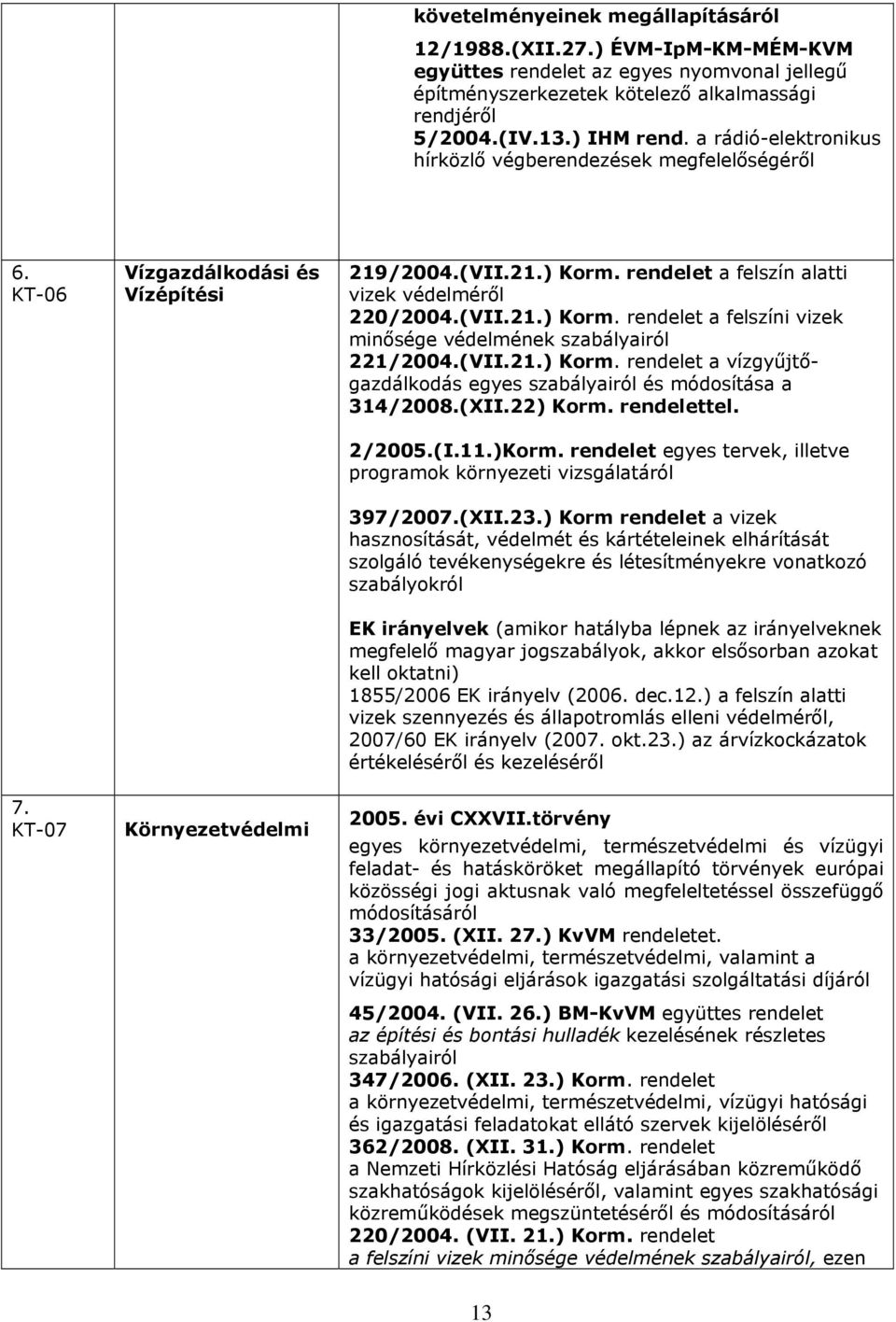 (VII.21.) Korm. rendelet a vízgyűjtőgazdálkodás egyes szabályairól és módosítása a 314/2008.(XII.22) Korm. rendelettel. 2/2005.(I.11.)Korm.