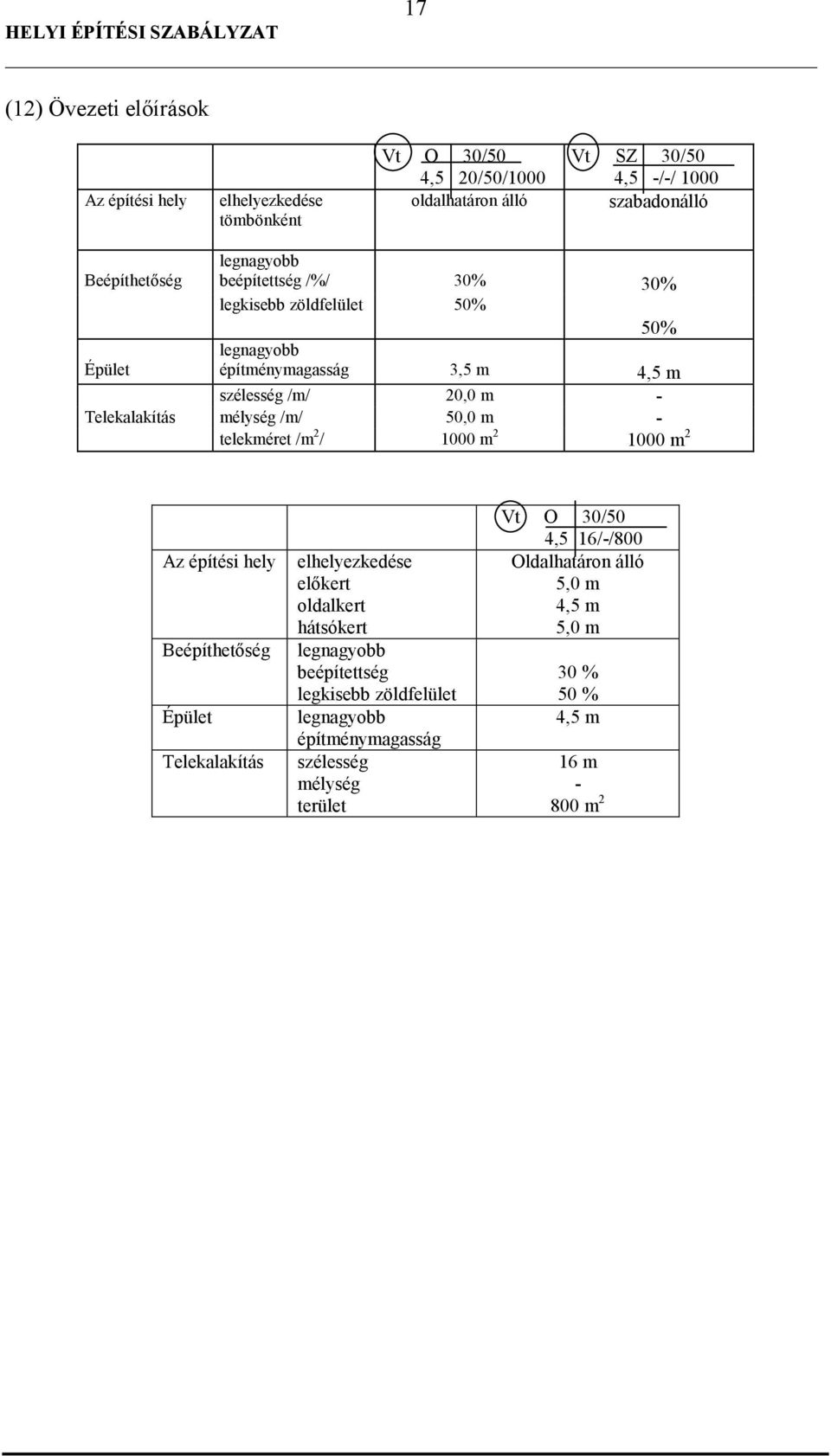 /m/ 50,0 m - telekméret /m 2 / 1000 m 2 1000 m 2 Az építési hely Beépíthetıség Épület Telekalakítás elhelyezkedése elıkert oldalkert hátsókert