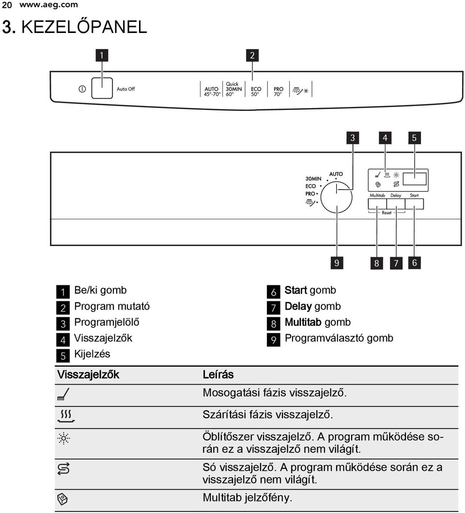 Visszajelzők 6 Start gomb 7 Delay gomb 8 Multitab gomb 9 Programválasztó gomb Leírás Mosogatási fázis