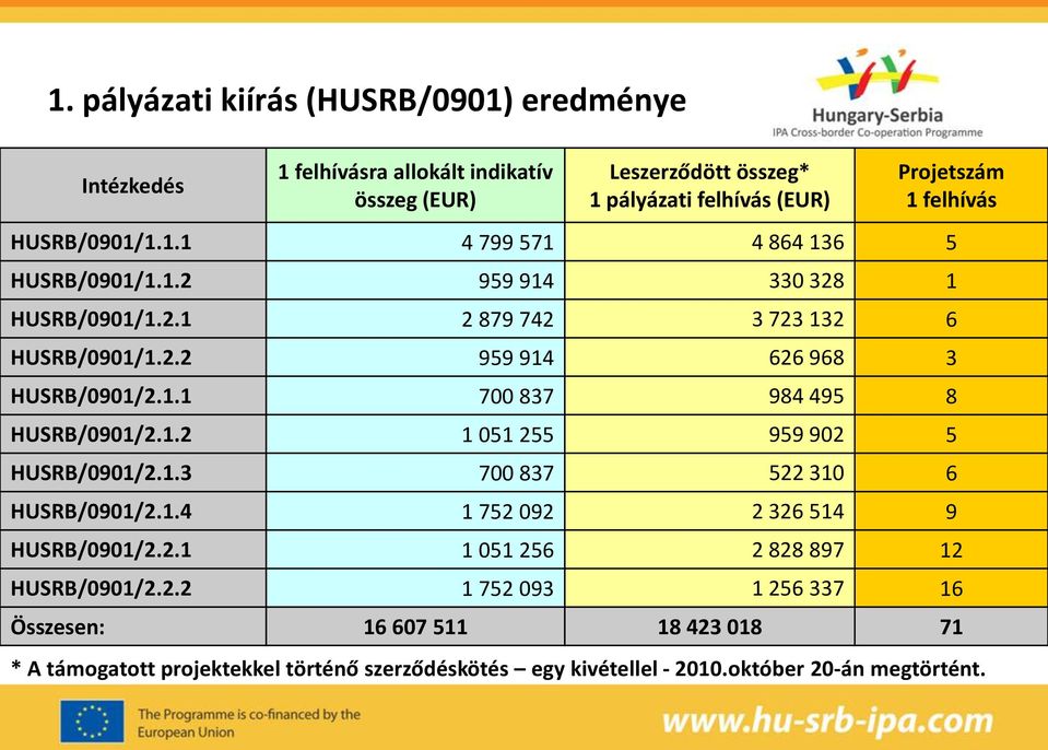 1.2 1 051 255 959 902 5 HUSRB/0901/2.1.3 700 837 522 310 6 HUSRB/0901/2.1.4 1 752 092 2 326 514 9 HUSRB/0901/2.2.1 1 051 256 2 828 897 12 HUSRB/0901/2.2.2 1 752 093 1 256 337 16 Összesen: 16 607 511 18 423 018 71 * A támogatott projektekkel történő szerződéskötés egy kivétellel - 2010.