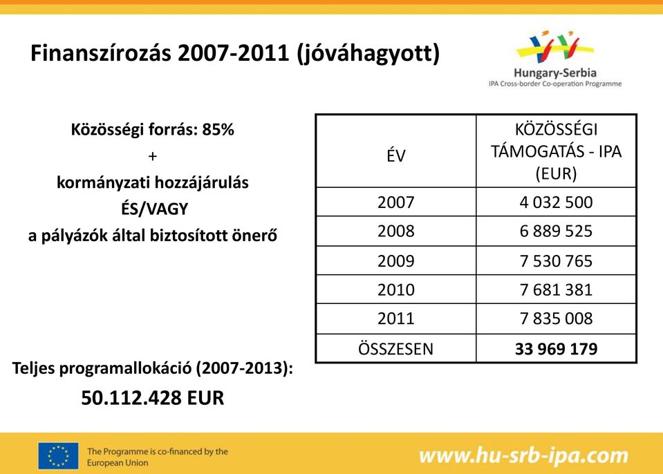 programallokáció (2007-2013): 50.112.