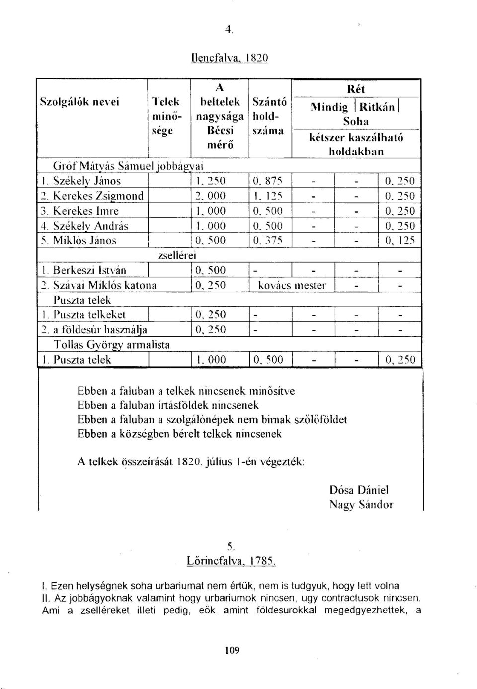 375 - - 0, 125 zsellérei l. Berkeszi István 0. 500 - - - - 2. Szávai Miklós katona 0. 250 kovács mester - Puszta telek 1. Puszta telkeket 0, 250 - - - - 2.