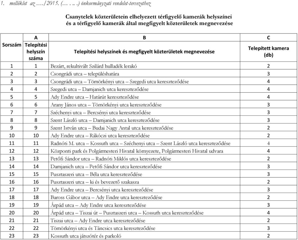 helyszín száma Telepítési helyszínek és megfigyelt közterületek megnevezése Telepített kamera (db) 1 1 Bezárt, rekultivált Szilárd hulladék lerakó 2 2 2 Csongrádi utca településhatára 3 3 3 Csongrádi