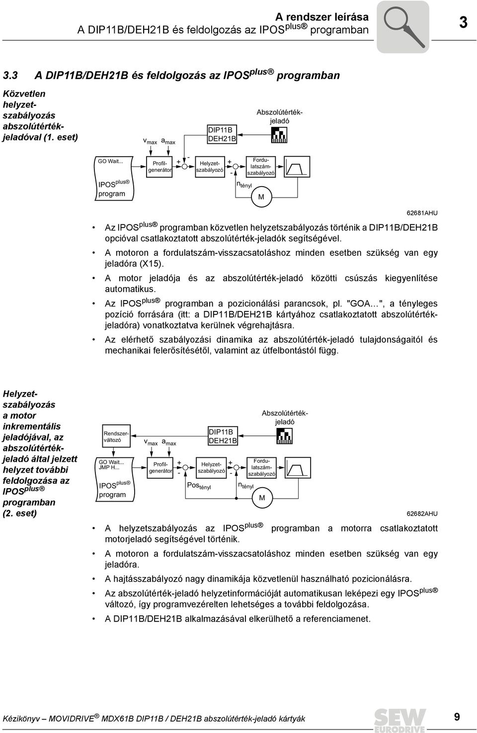 .. IPOS plus program + - + - n tényl Profilgenerátor Helyzetszabályozó Fordulatszámszabályozó M 62681AHU Az IPOS plus programban közvetlen helyzetszabályozás történik a DIP11B/DEH21B opcióval