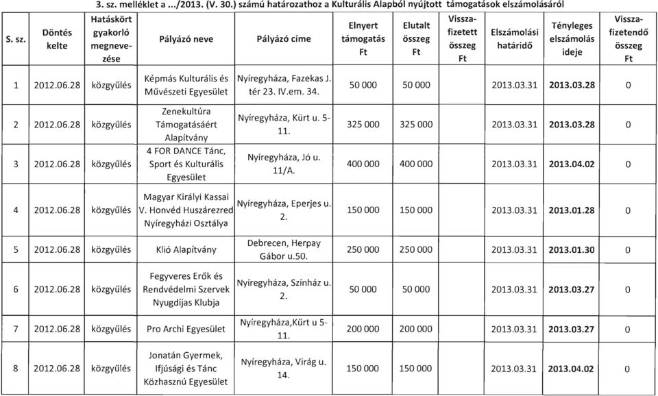 1 2012.06.28 közgyűlés 50 50 2013.03.28 Művészeti tér 23. IV.em. 34. Zenekultúra Nyíregyháza, Kürt u. 5 2 2012.06.28 közgyűlés Támogatásáért 325 325 2013.03.28 ll. 4 FR DANCE Tánc, Nyíregyháza, Jó u.