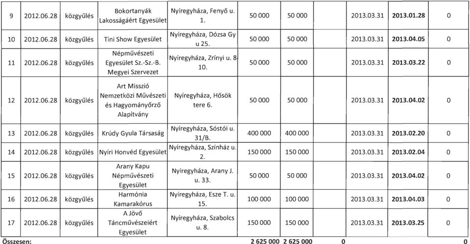02 13 2012.06.28 közgyűlés Krúdy Gyula Társaság Nyíregyháza, Sóstói u. 31/B. 400 400 2013.02.20 14 2012.06.28 közgyűlés Nyíri Honvéd Nyíregyháza, Színház u. 2. 150000 150 2013.02.04 15 2012.06.28 közgyűlés Arany Kapu Népművészeti Nyíregyháza, Arany J.