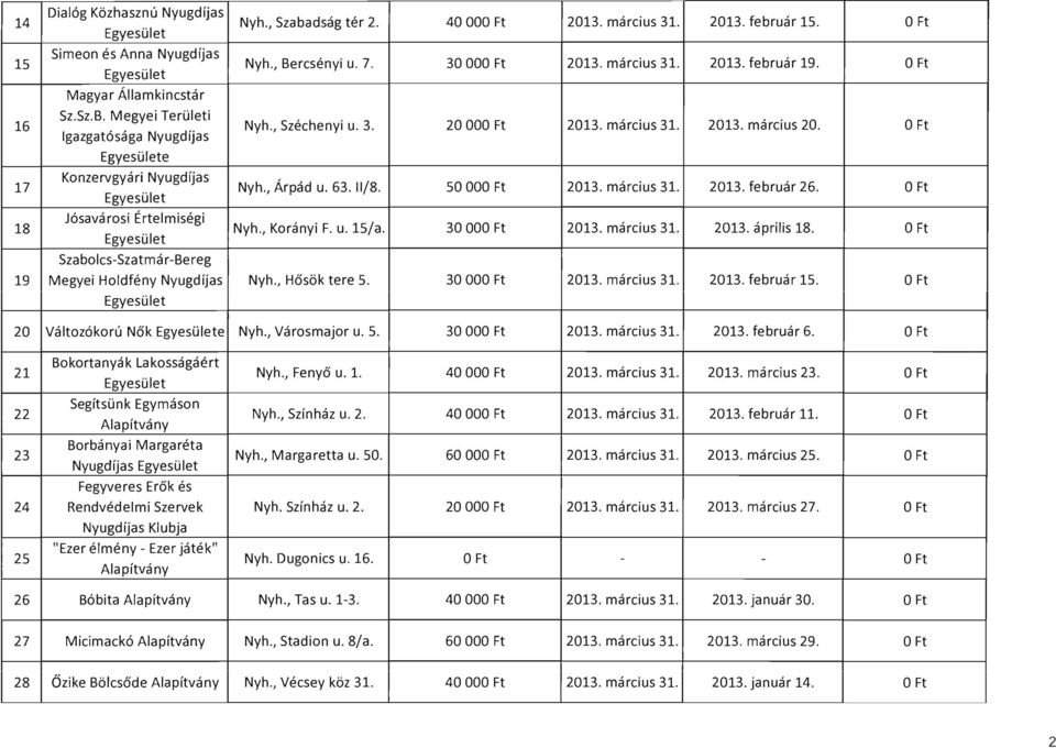 SzabolcsSzatmárBereg 19 Megyei Holdfény Nyugdíjas Nyh., Hősök tere 5. 30 2013. február 15. 20 Változókorú Nők e Nyh., Városmajor u. 5. 30 2013. február 6. 21 Bokortanyák Lakosságáért Nyh., Fenyő u. l.