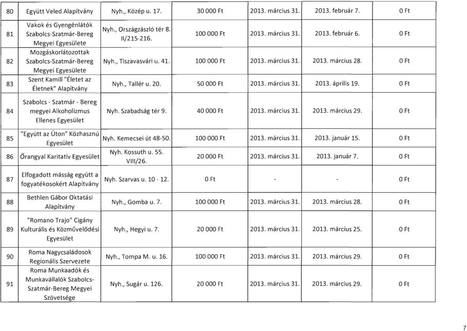 84 Szabolcs Szatmár Bereg megyei Alkoholizmus Ellenes Nyh. Szabadság tér 9. 40 2013. március 29. 85 "Együtt az Úton" Közhasznú Nyh. Kemecsei út 4850. 100 2013. január 15. Ft 86 Őrangyal Karitatív Nyh.