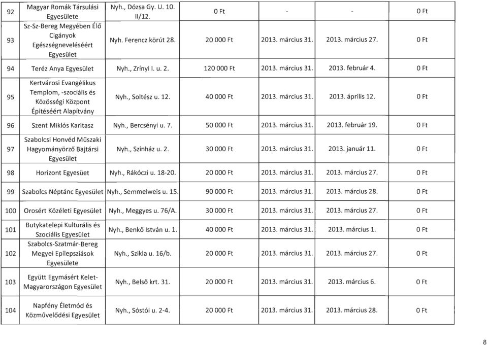 Szabolcsi Honvéd Műszaki 97 Hagyományörző Bajtársi Nyh., Színház u. 2. 30 2013. január ll. Ft 98 Horizont Egyesüet Nyh., Rákóczi u. 1820. 20 2013. március 27. 99 Szabolcs Néptánc Nyh., Semmelweis u.