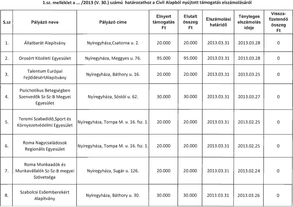 rosért Közéleti Nyíregyháza, Meggyes u. 76. 95.000 95.000 2013.03.28 Talentum Európai 3. Nyíregyháza, Báthory u. 16. 2013.03.25 Fejlődésért Pszichotikus Betegségben 4.