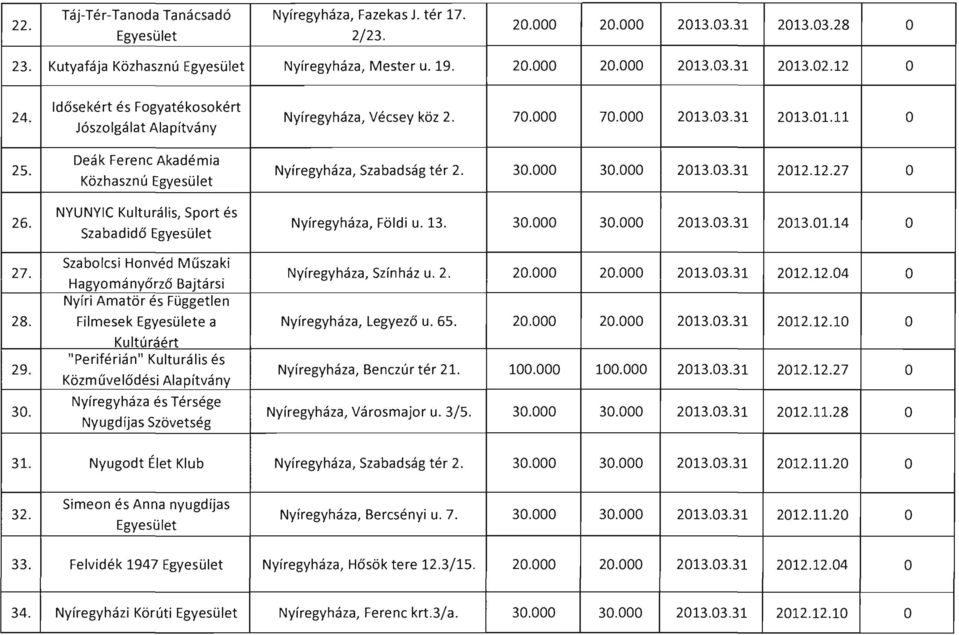 12.27 Nyíregyháza, Földi u. 13. 2013.01.14 27. Szabolcsi Honvéd Műszaki Hagyományőrző Bajtársi Nyíri Amatör és Független Nyíregyháza, Színház u. 2. 2012.12.04 28. Filmesek e a Nyíregyháza, Legyező u.