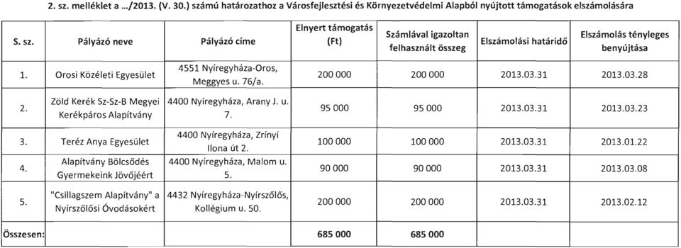 Teréz Anya 100 100 2013.01.22 Ilona út 2. Bölcsődés 4400 Nyíregyháza, Malom u. 4. 90 90 2013.03.08 Gyermekeink Jövőjéért 5. "Csillagszem " a 4432 NyíregyházaNy í rszőlős, 5. 200 200 2013.