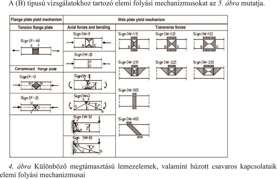 ábra Különböző megtámasztású lemezelemek,