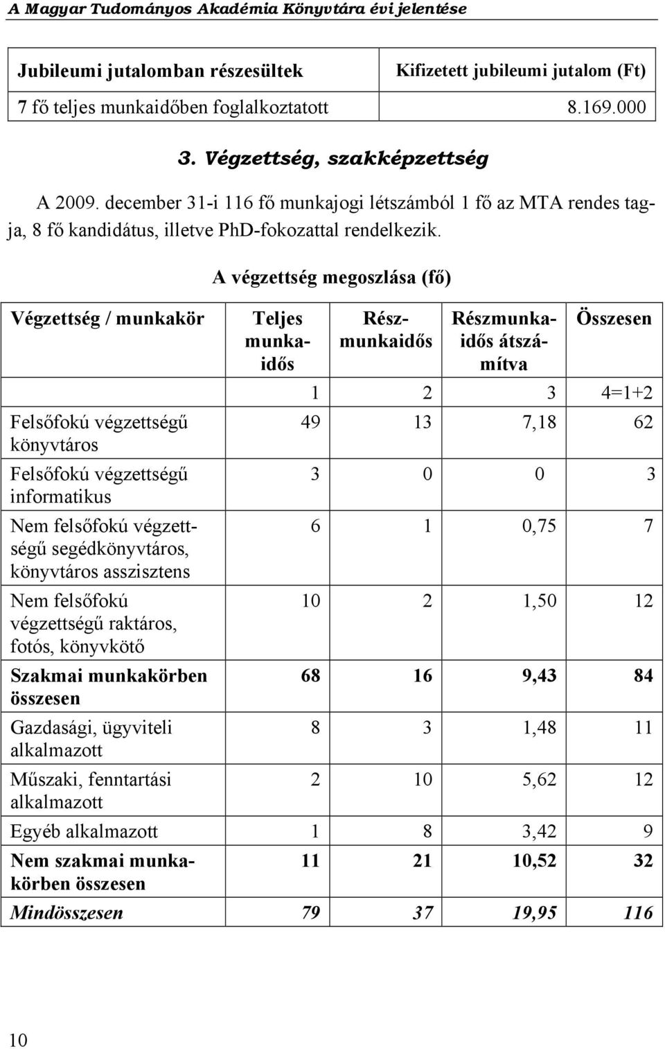 Végzettség / munkakör Felsőfokú végzettségű könyvtáros Felsőfokú végzettségű informatikus Nem felsőfokú végzettségű segédkönyvtáros, könyvtáros asszisztens Nem felsőfokú végzettségű raktáros, fotós,