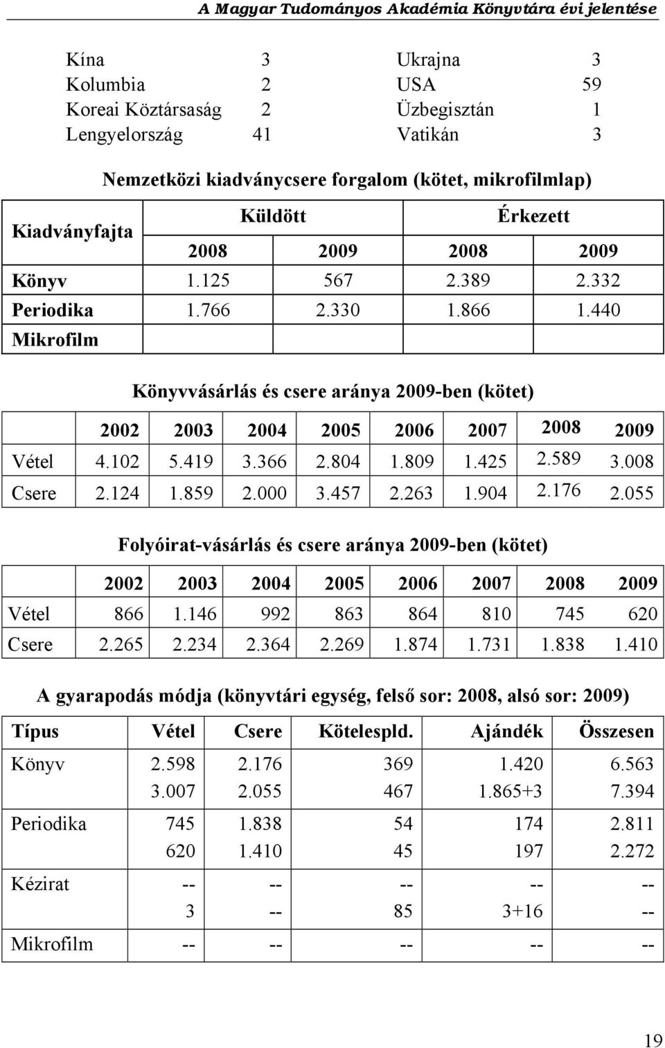 809 1.425 2.589 3.008 Csere 2.124 1.859 2.000 3.457 2.263 1.904 2.176 2.055 Folyóirat-vásárlás és csere aránya 2009-ben (kötet) 2002 2003 2004 2005 2006 2007 2008 2009 Vétel 866 1.