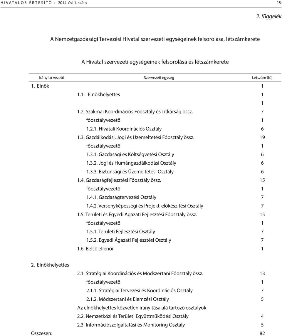 (fő) 1. Elnök 1 1.1. Elnökhelyettes 1 1 1.2. Szakmai Koordinációs Főosztály és Titkárság össz. 7 főosztályvezető 1 1.2.1. Hivatali Koordinációs Osztály 6 1.3.