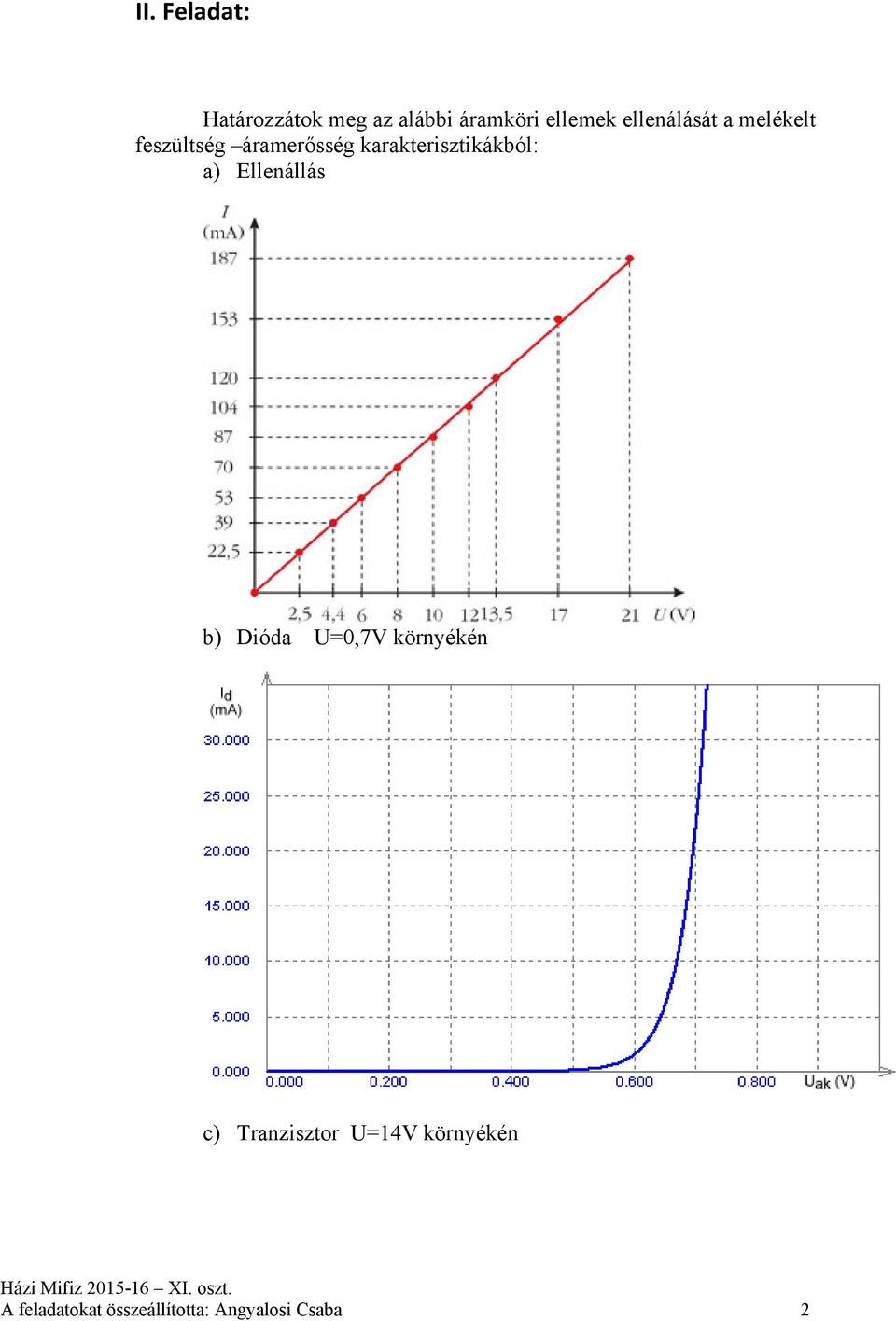 karakterisztikákból: a) Ellenállás b) Dióda U=0,7V környékén