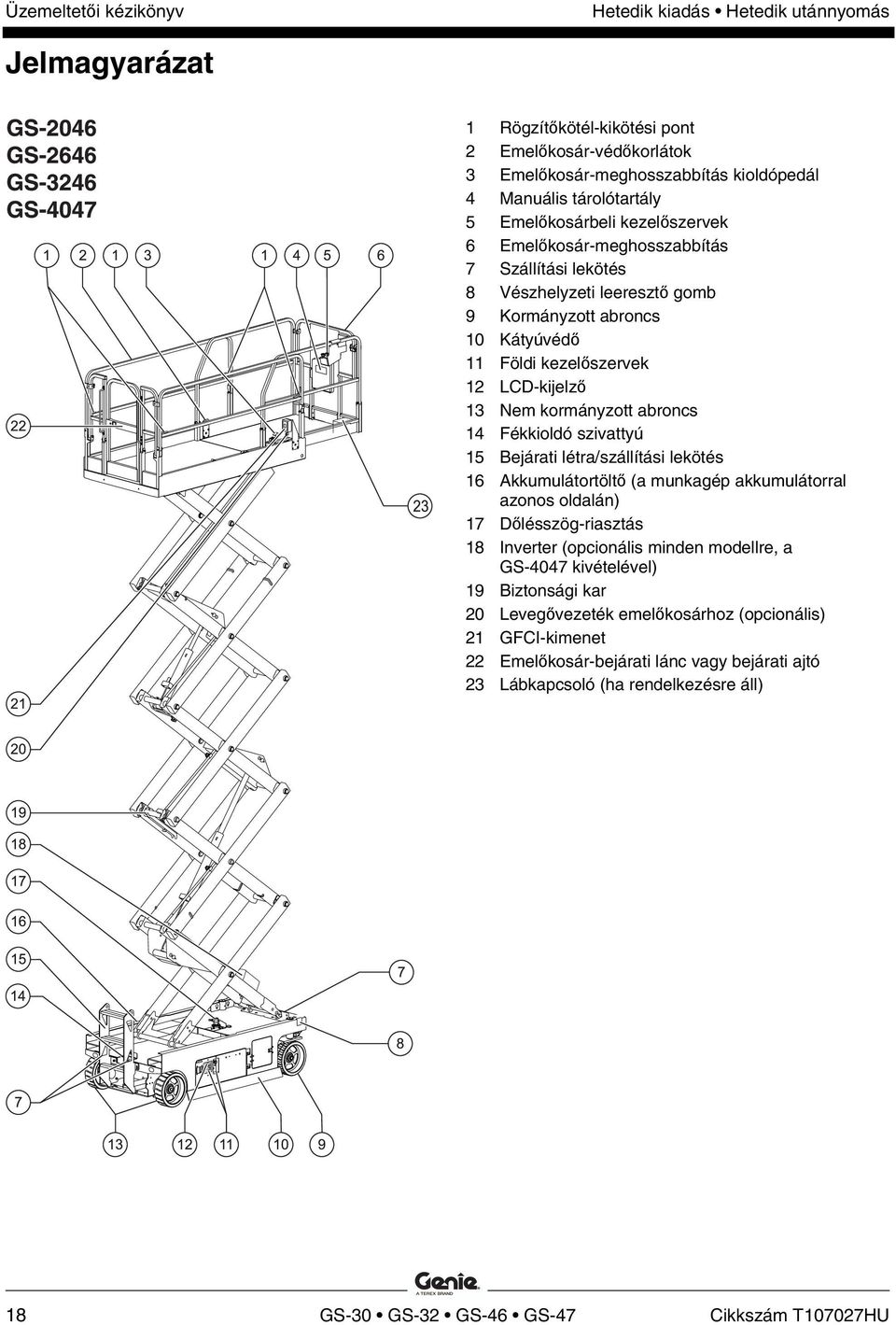 szivattyú 5 Bejárati létra/szállítási lekötés 6 Akkumulátortöltő (a munkagép akkumulátorral azonos oldalán) 7 Dőlésszög-riasztás 8 Inverter (opcionális minden modellre, a GS-4047