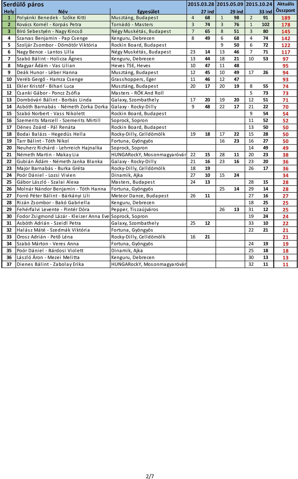 Sebestyén - Nagy Kincső Négy Muskétás, Budapest 7 65 8 51 3 80 145 4 Szarvas Benjamin - Pap Csenge Kenguru, Debrecen 8 49 6 68 4 74 142 5 Szoljár Zsombor - Dömötör Viktória Rockin Board, Budapest 0 9