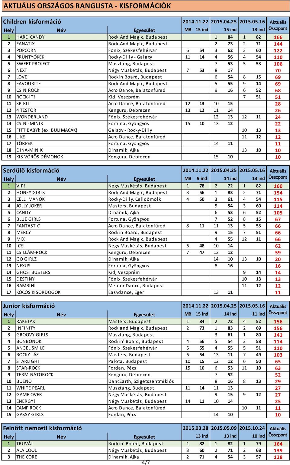 53 106 6 NEXT Négy Muskétás, Budapest 7 53 8 17 0 70 7 LOVE Rockin Board, Budapest 6 54 8 15 69 8 FAVOURITE Rock And Magic, Budapest 5 55 9 14 69 9 CSINIROCK Acro Dance, Balatonfüred 9 16 6 52 68 10