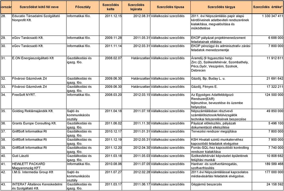 31 Vállalkozási szerződés EKOP pályázat projektmenedzsment feladatainak ellátása 30. egov Tanácsadó Kft. Informatikai 2011.11.14 2012.03.