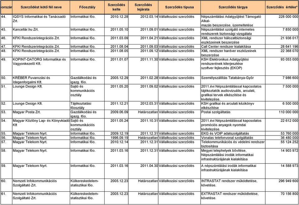 01 Vállalkozási szerződés Népszámlálást szolgáló internetes 7 850 000 rendszerek biztonsági vizsgálata 46. KFKI Rendszerintegrációs Zrt. Informatikai 2011.03.09 2011.04.