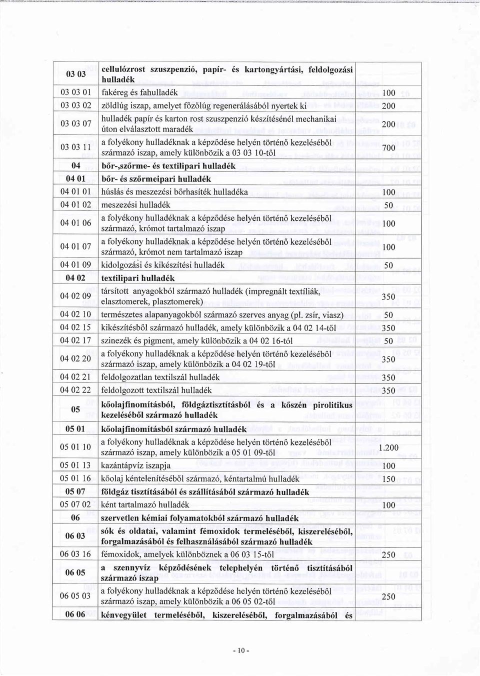 03 03 10-tol 04 bdr-,sz6rme- 6s textilipari hullad6k 04 01 b6r- 6s sz6rmeipari hullad6k 04 0l 0l hrislss 6s meszezdsi borhasitdk hullad6ka 04 01 02 meszez6si hulladdk 50 04 01 06 04 01 07 a foly6kony