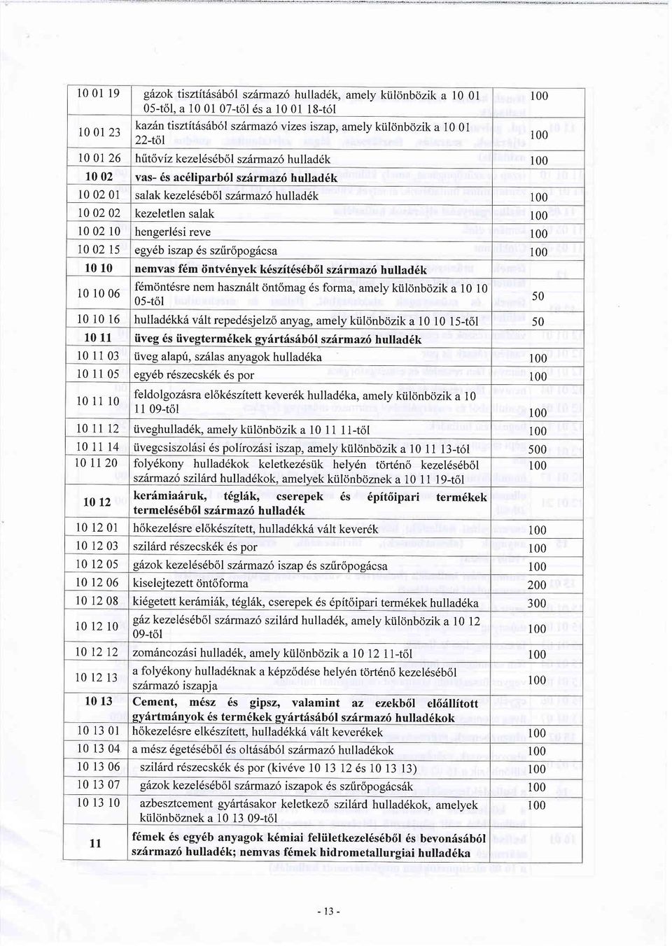 16 s6b6l szilnnaz6 hul laddk t0 02 vas- 6s ac6liparb6l szhrmaz6 hullad6k t0 02 01 salak kezelds6bol szsrmaz6 hullad6k I0 02 02 kezeletlen salak t0 02 10 henserldsi reve 10 02 15 egy6b iszap 6s