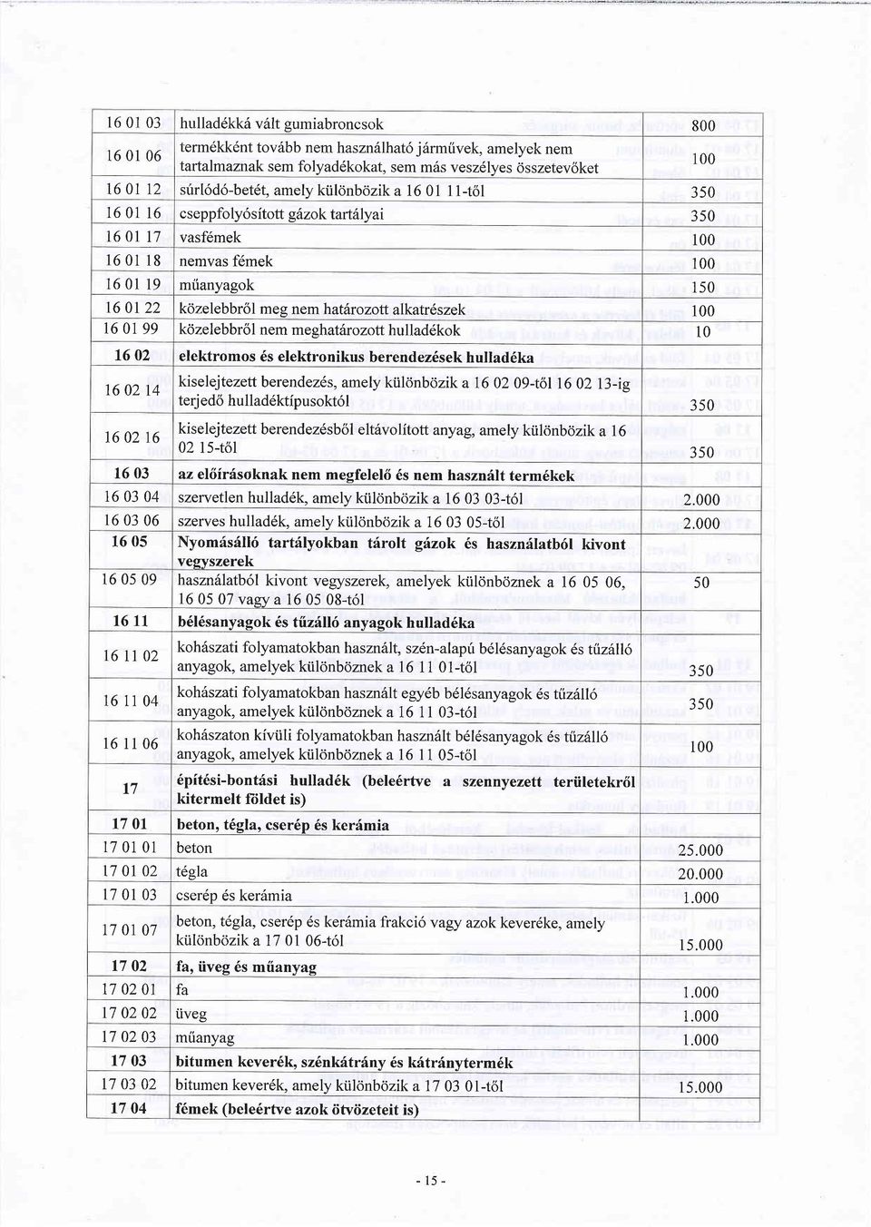 alkatr6szek 16 01 99 k<jzelebbrol nem meghat firozolt hulladdkok 10 t6 02 16 02 14 elektromos 6s elektronikus berendez6sek hullad6ka kiselejtezett berendezds, amely kiilonbozik a 76 02 09-t6l 16 02