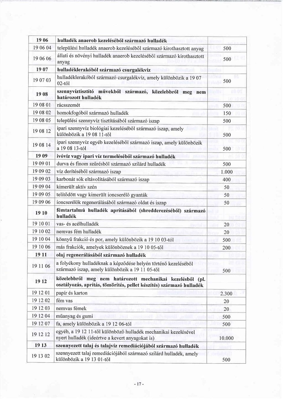 szhrmzzs csurgal6kviz hullad6klerak6b6l szsrmaz6 csurgal6kviz, amely kiilonbozik a 79 07 02-tol szennlviztisztit6 miivekb6l szirmaz6, kiizelebbr6l meg nem hathrozott hullad6k 19 08 01 racsszemet 500