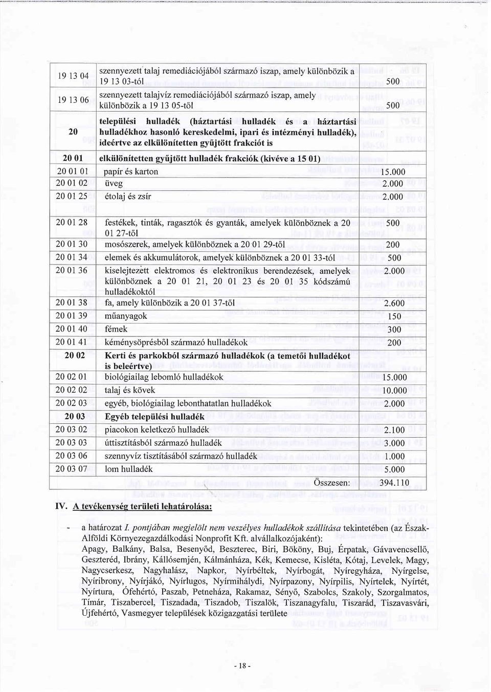 elkiiliinitetten gyfijttitt hullad6k frakci6k (kiv6ve a 15 01) 20 01 01 papir ds karton 1s.000 20 0t 02 uveg 2.000 20 01 2s 6tolaj 6s zsir 2.