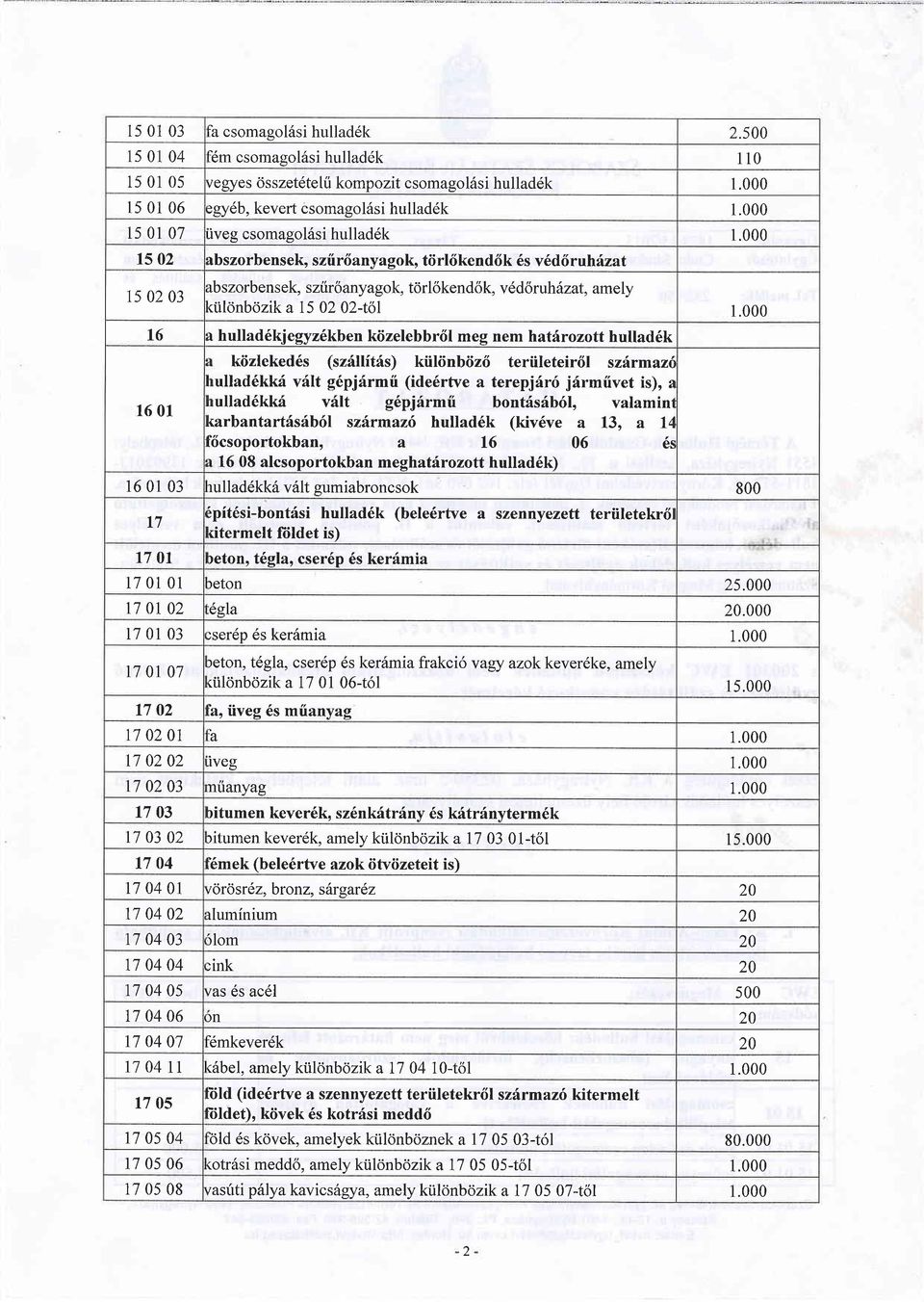 000 15 02 rbszorbensek, szii rdanya gok, tii rl6ken d6 k 6s v 6d6r uhizat 15 02 03 t6 16 01 rbszorbensek, szir oany agok, torlokend6k, v6dor uh6zat, amely <iilonb<izik a 15 02 02-tol 1.