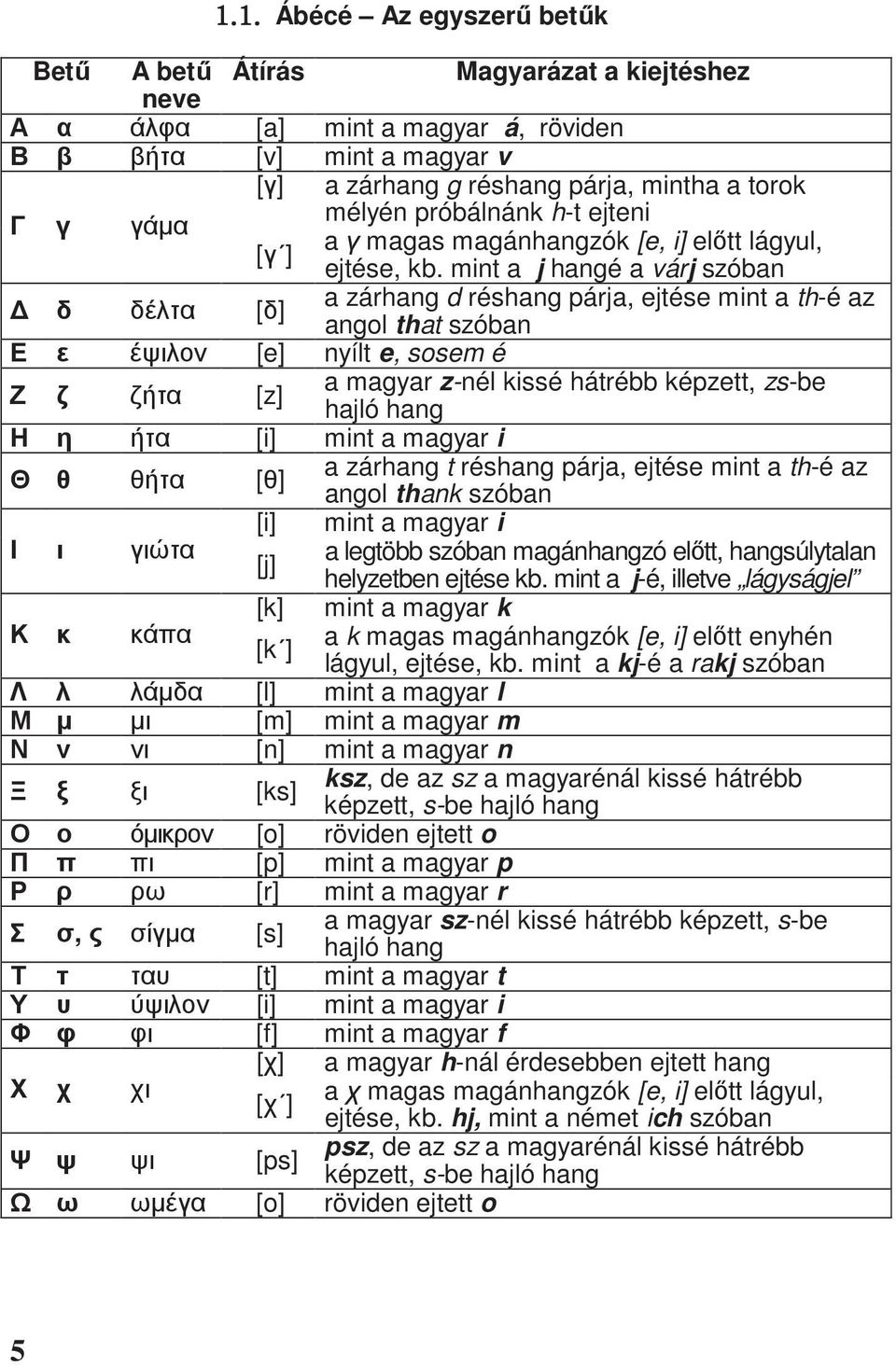 mint a j hangé a várj szóban [ ] a zárhang d réshang párja, ejtése mint a th-é az angol that szóban [e] nyílt e, sosem é [z] a magyar z-nél kissé hátrébb képzett, zs-be hajló hang [i] mint a magyar i