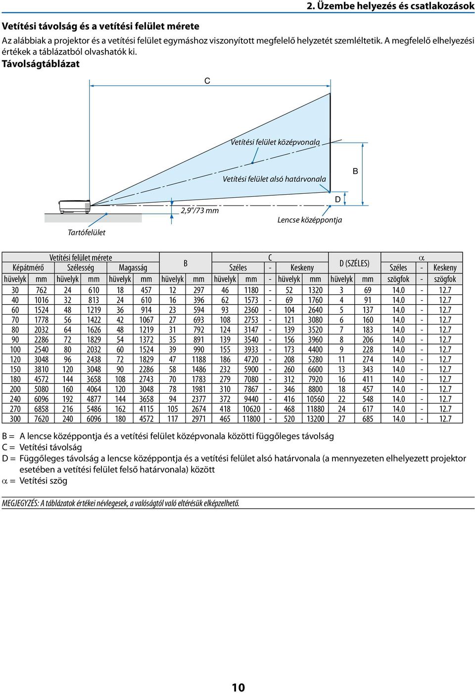 Távolságtáblázat C Vetítési felület középvonala Vetítési felület alsó határvonala B Tartófelület 2,9"/73 mm D Lencse középpontja Vetítési felület mérete C a Képátmérő Szélesség Magasság B Széles -